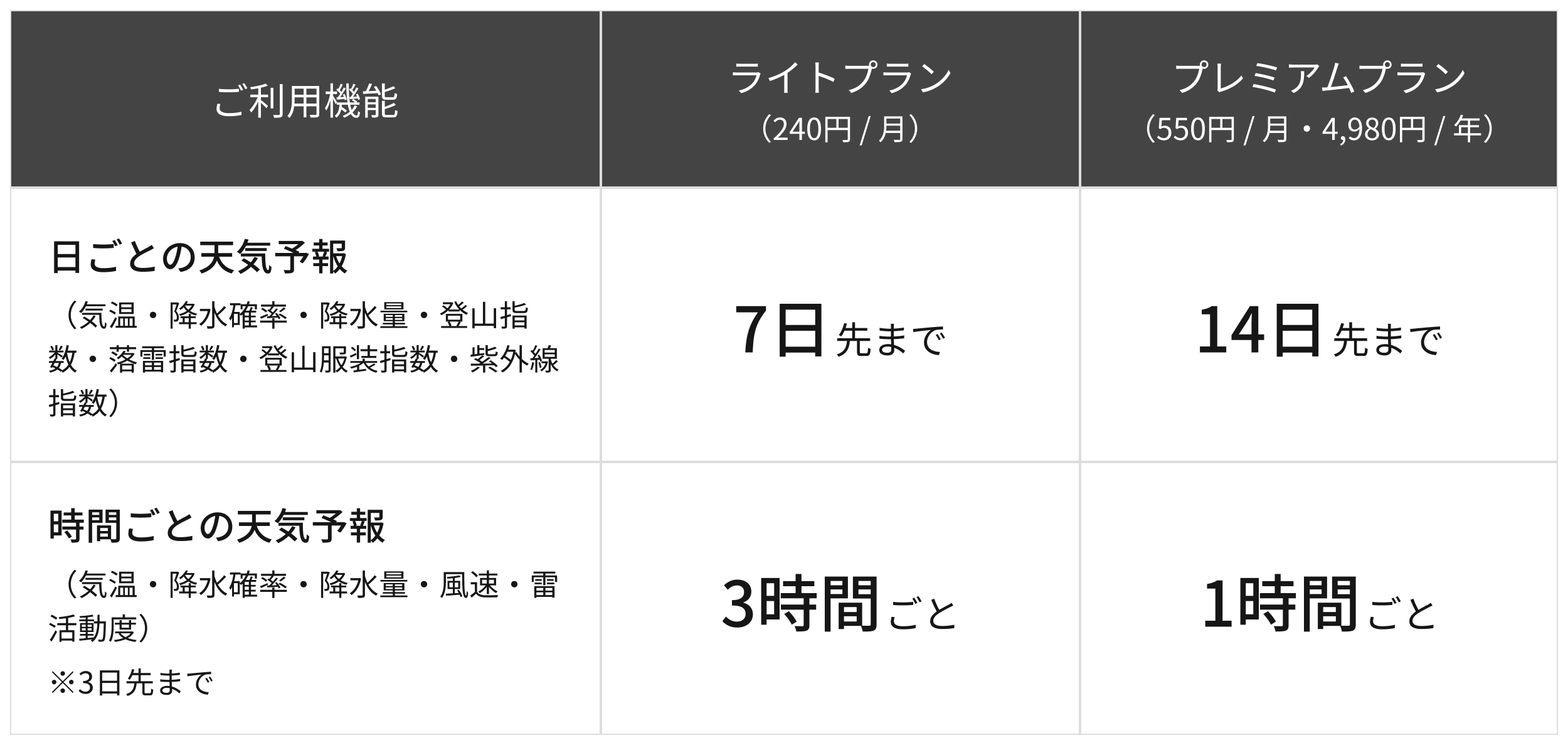 「一括データ取得機能」で取得できる情報