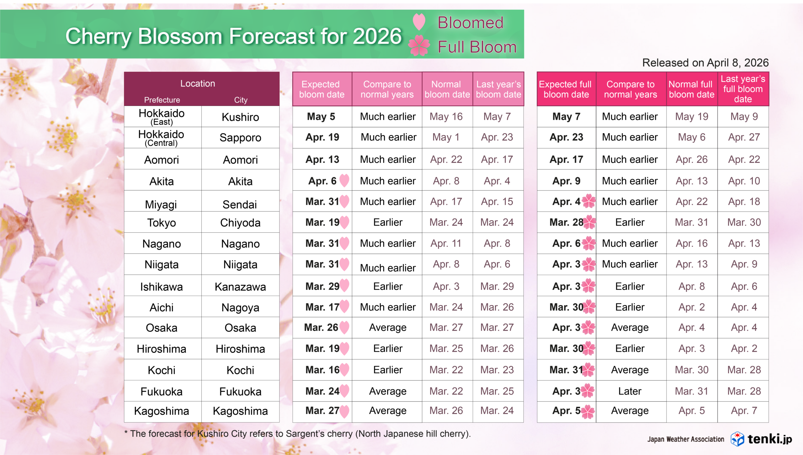 Blossoming & Full Bloom Forecast Dates (Major Locations)