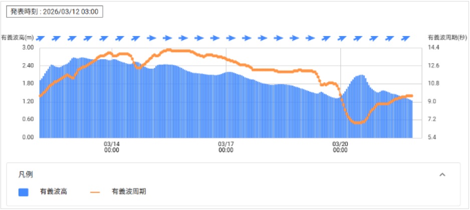 海洋ダッシュボード画面例（１）　