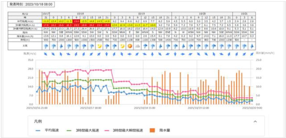 海洋ダッシュボード画面例（２）　ポイント予測（天気予報・風速・降水量）