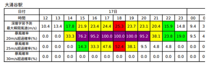 AI暴風確立予測