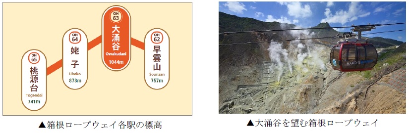 箱根ロープウェイ各駅の標高