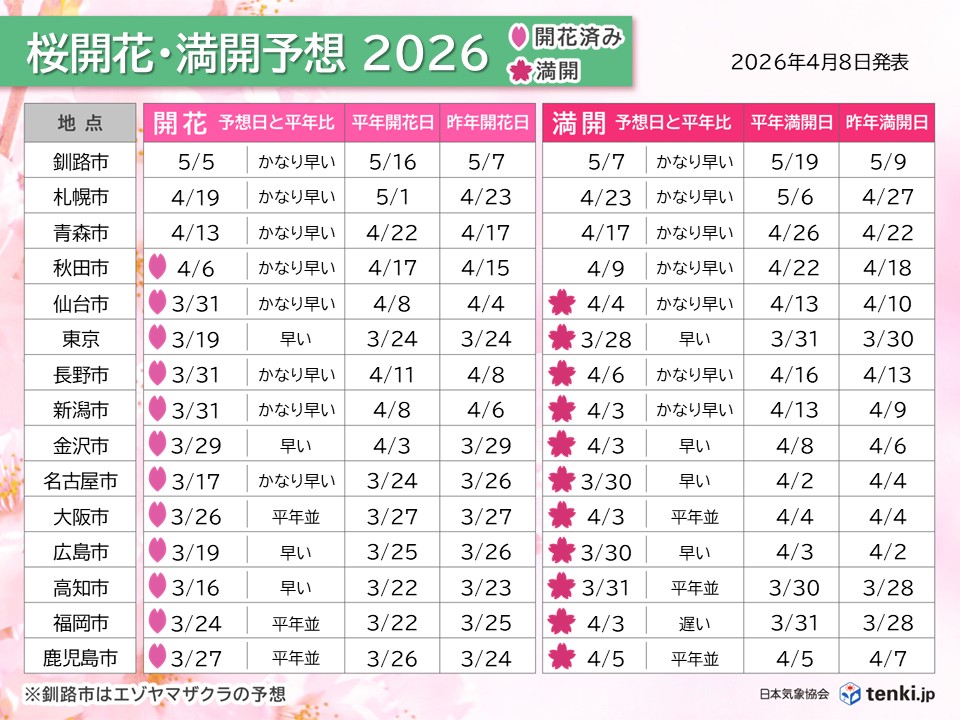 開花予想日（主な地点）