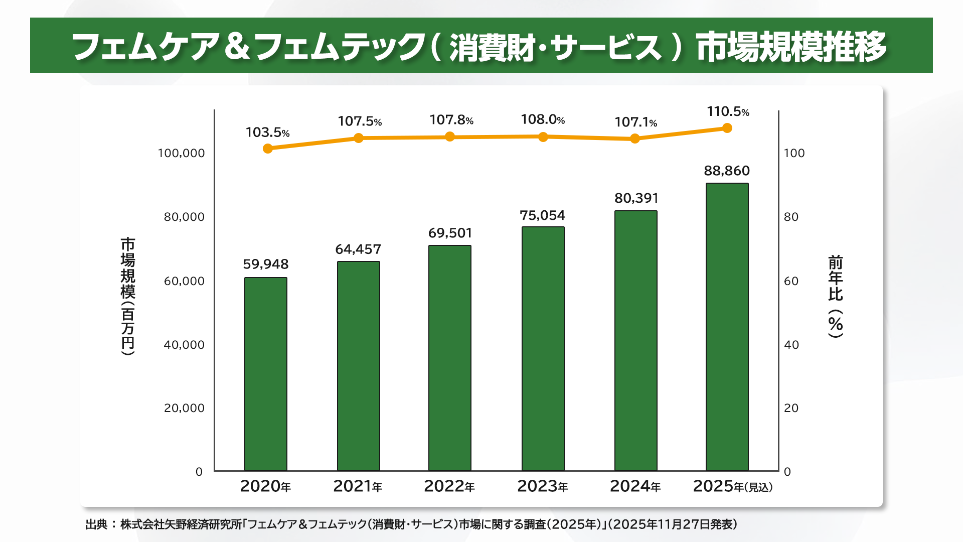 出典：株式会社矢野経済研究所「フェムケア＆フェムテック（消費財・サービス）市場に関する調査（2025年）」（2025年11月27日発表）