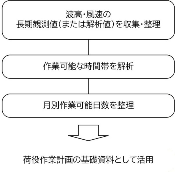 図:作業可能日数の算定フロー