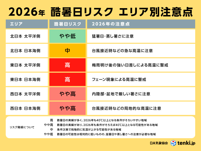 酷暑日リスク（エリア別注意点）