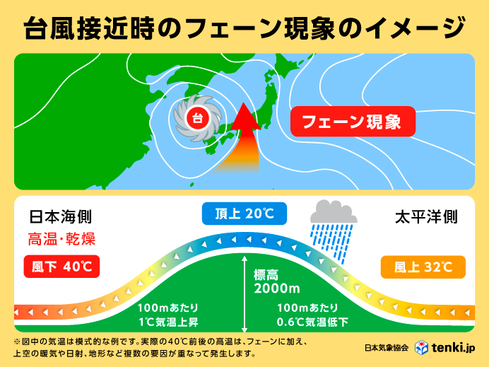 台風接近時のフェーン現象のイメージ