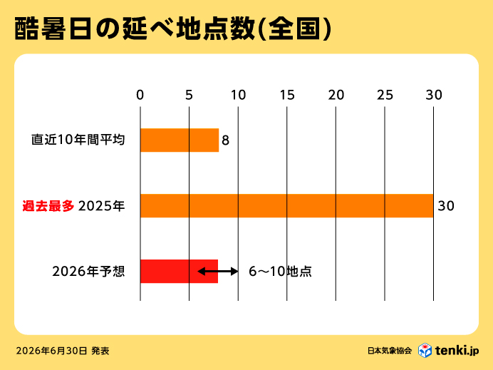 酷暑日延べ地点数（全国）