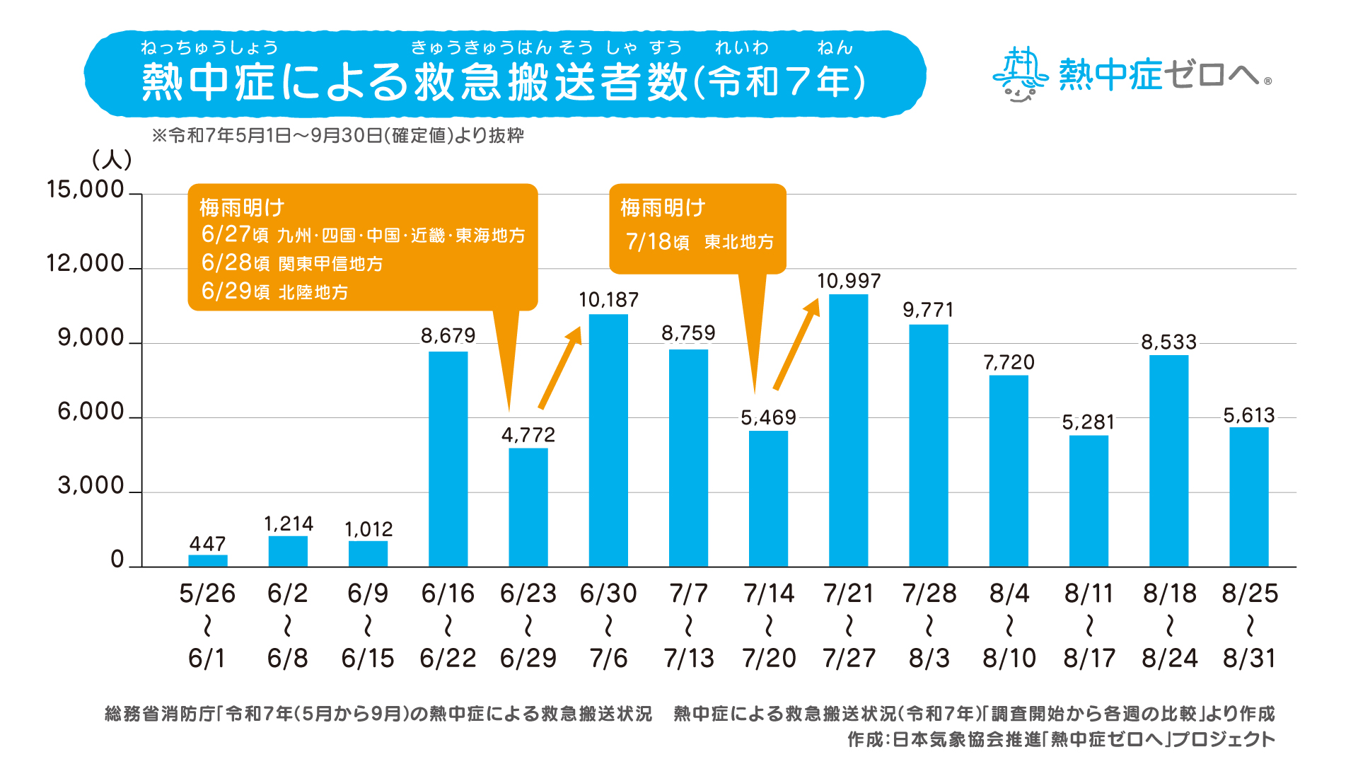 熱中症による救急搬送者数