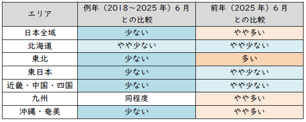 表1 2026年6月の落雷数