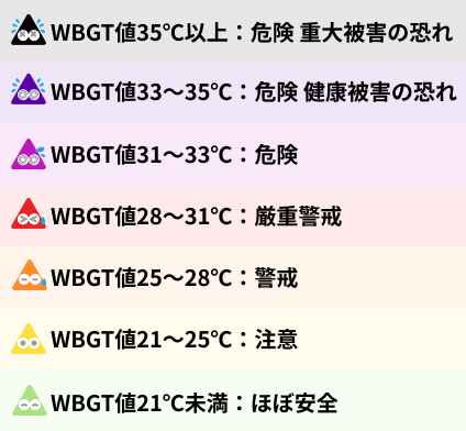 WBGT値　凡例