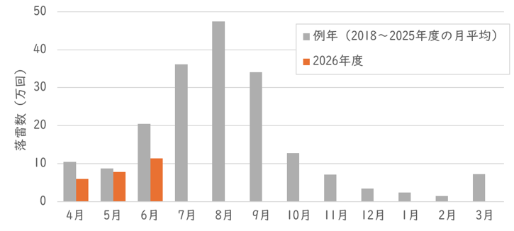 図2 日本全域の月ごとの落雷数(例年・2026年度)