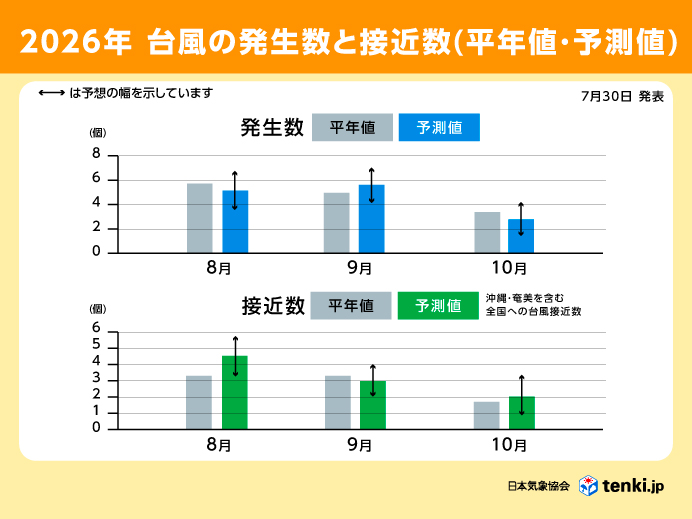 台風発生数・接近数の予想