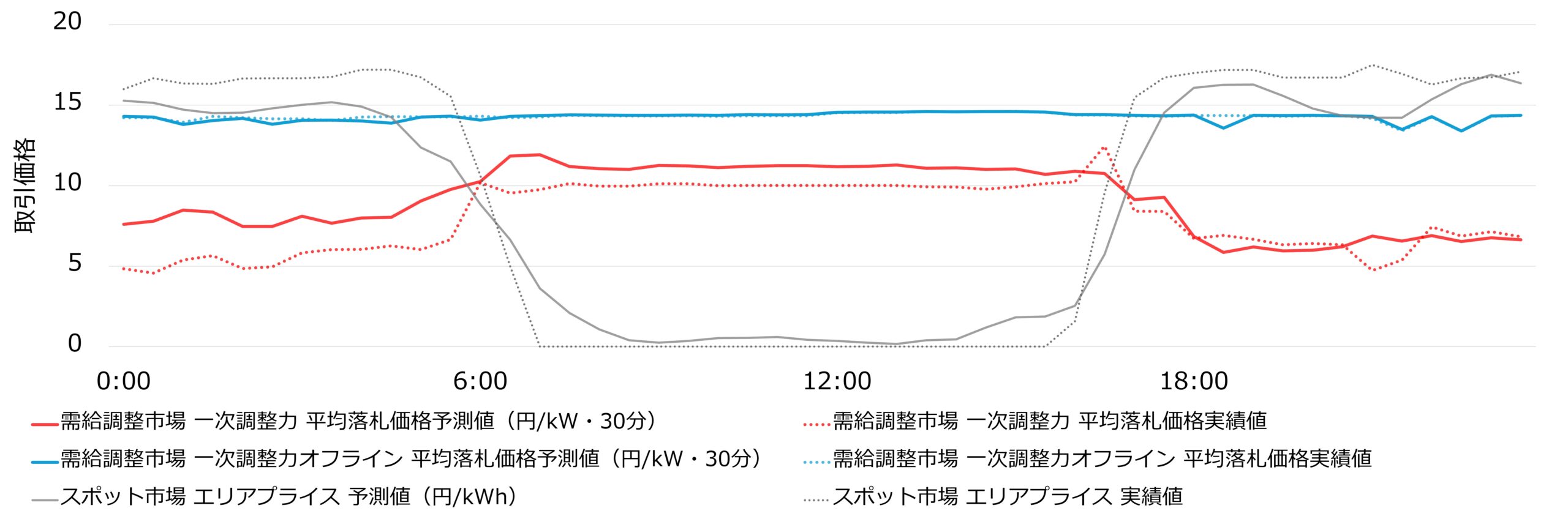 「需給調整市場価格予測」（一次調整力・一次調整力オフライン）と「スポット市場価格予測」の予測結果の例