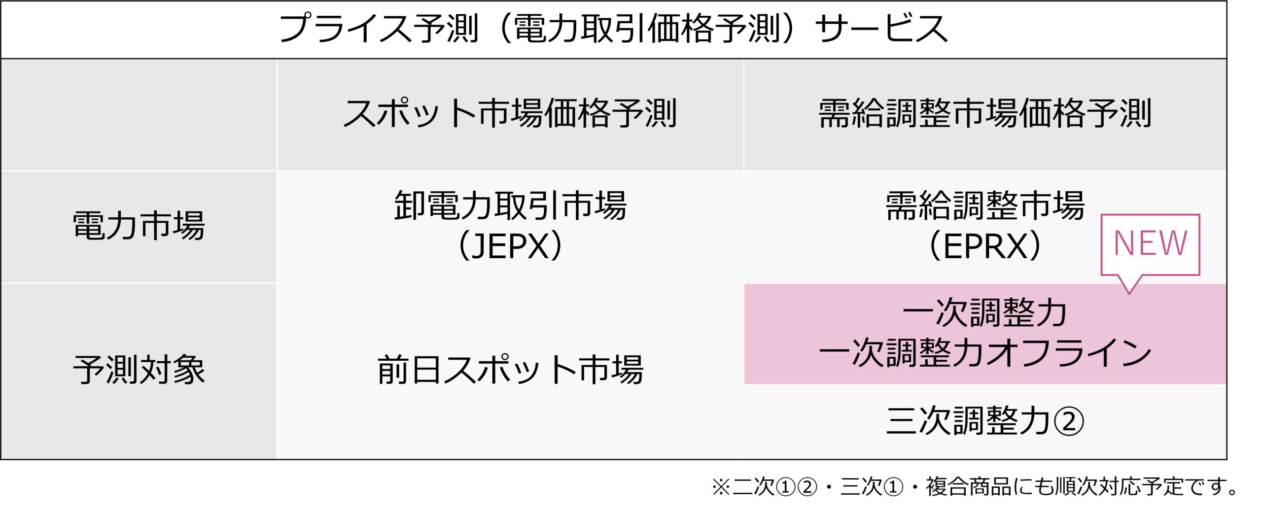  「プライス予測（電力取引価格予測）」のサービス一覧 