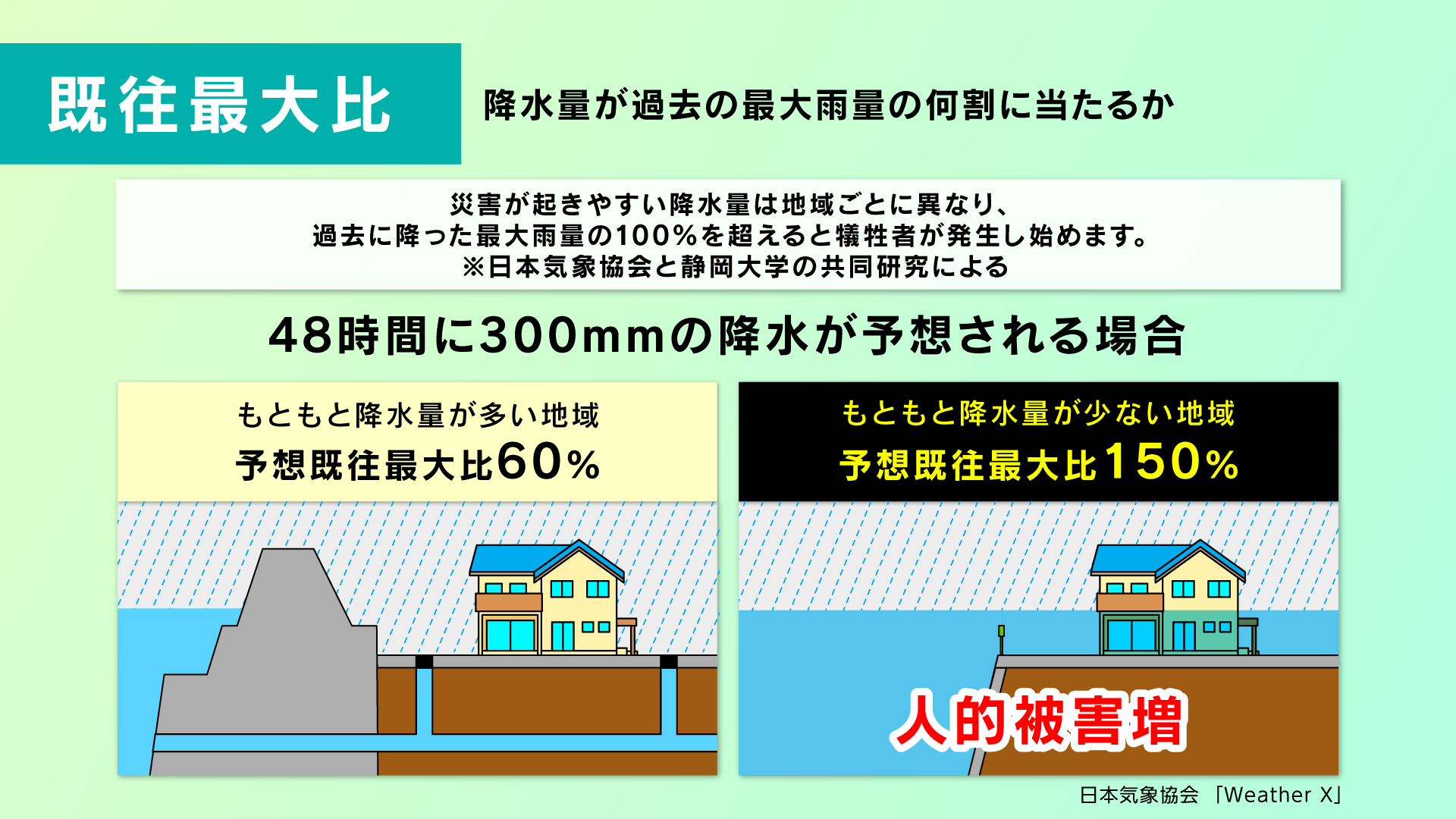 地域にとっての大雨の異常さを捉える指標「既往最大比」