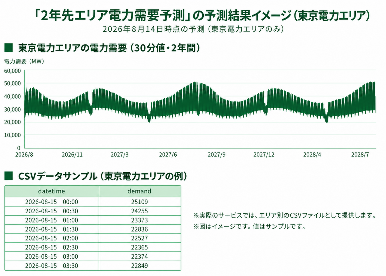 「2年先エリア電力需要予測」の予測結果イメージ