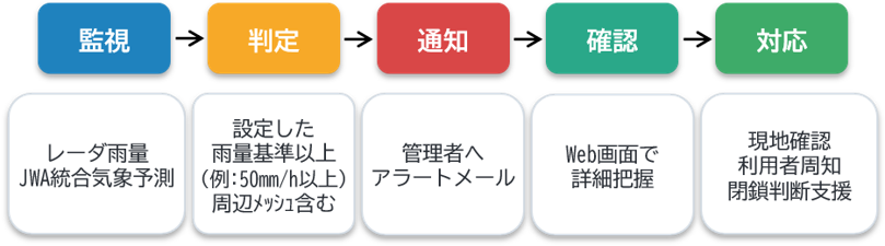 図1 短時間強雨アラートによる初動支援の流れ