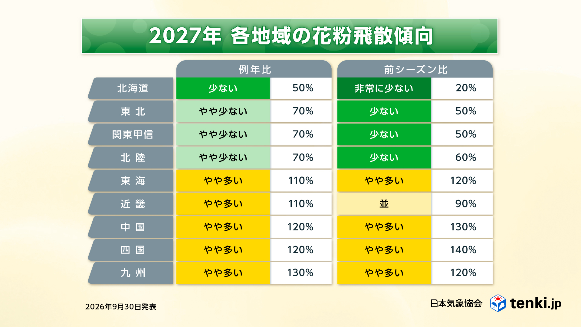各地域の飛散傾向