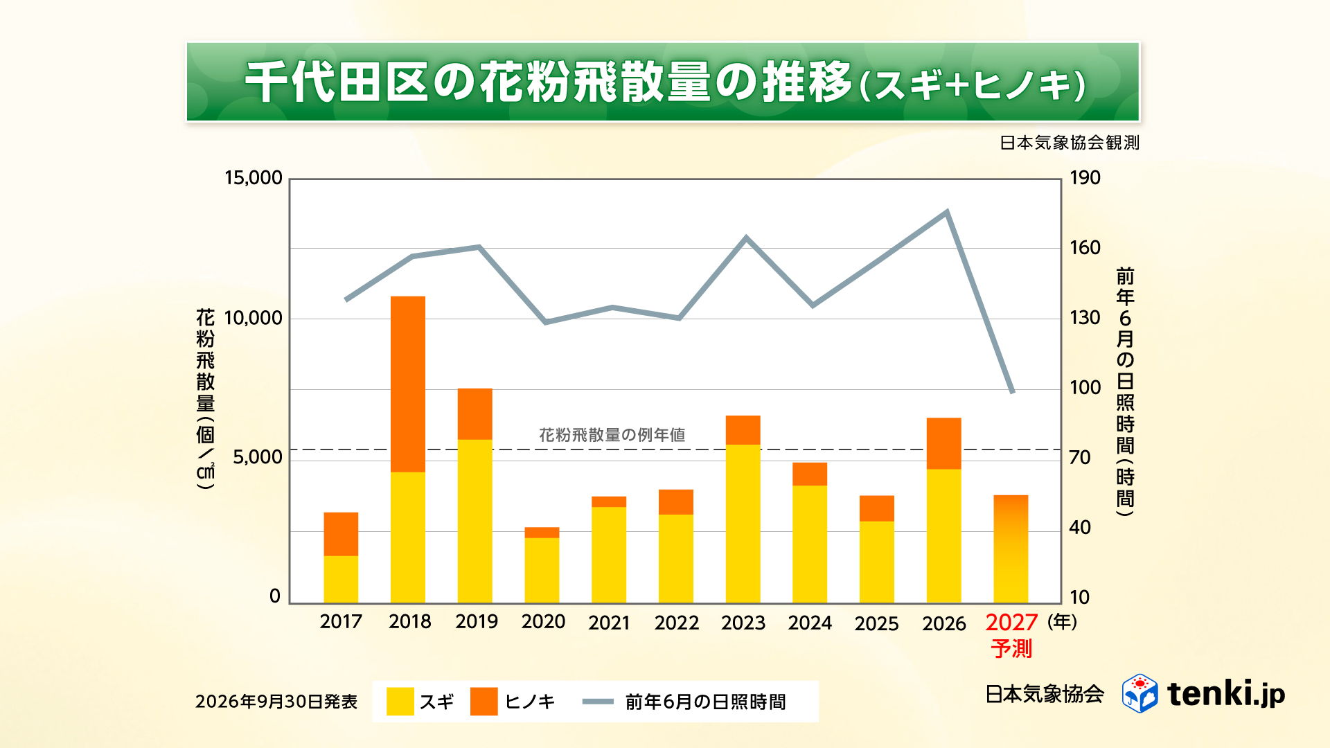 千代田区の飛散推移