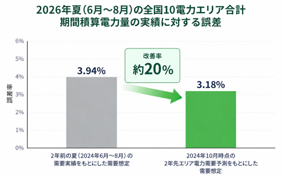 2026年夏(6月~8月)の全国10電力エリア合計期間積算電力量の実績に対する誤差