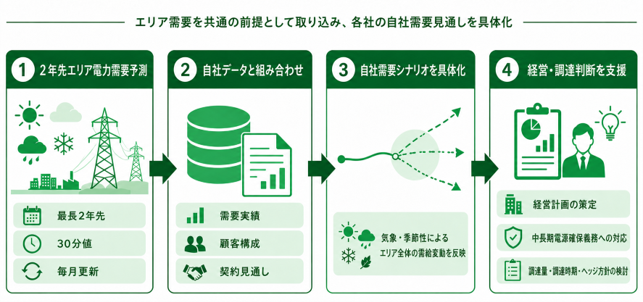 「2年先エリア電力需要予測」を用いた経営計画・中長期電源確保の検討イメージ