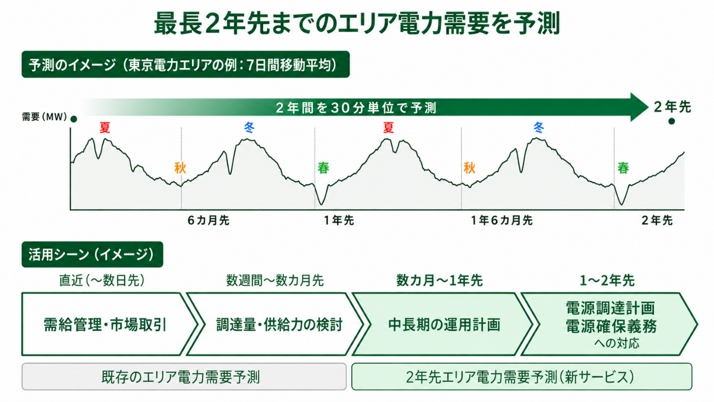 「2年先エリア電力需要予測」の概念図