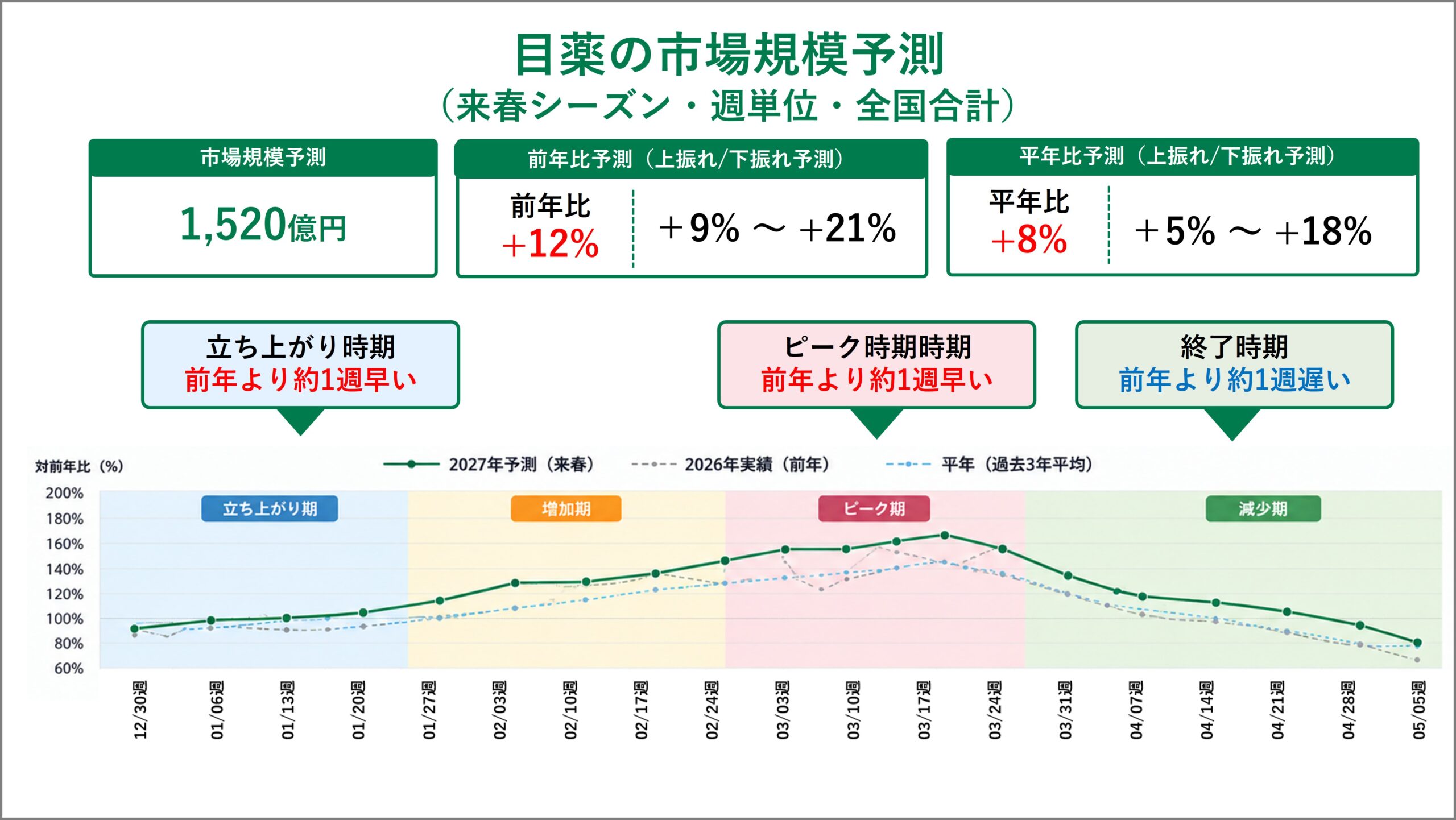図1 花粉商材市場規模予測(イメージ)