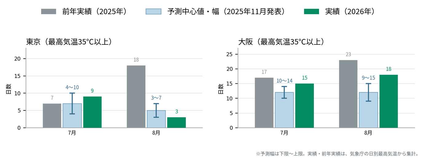 図３　東京・大阪の月別猛暑日日数の予測と実績（予測：2025年11月発表、2026年7～8月）