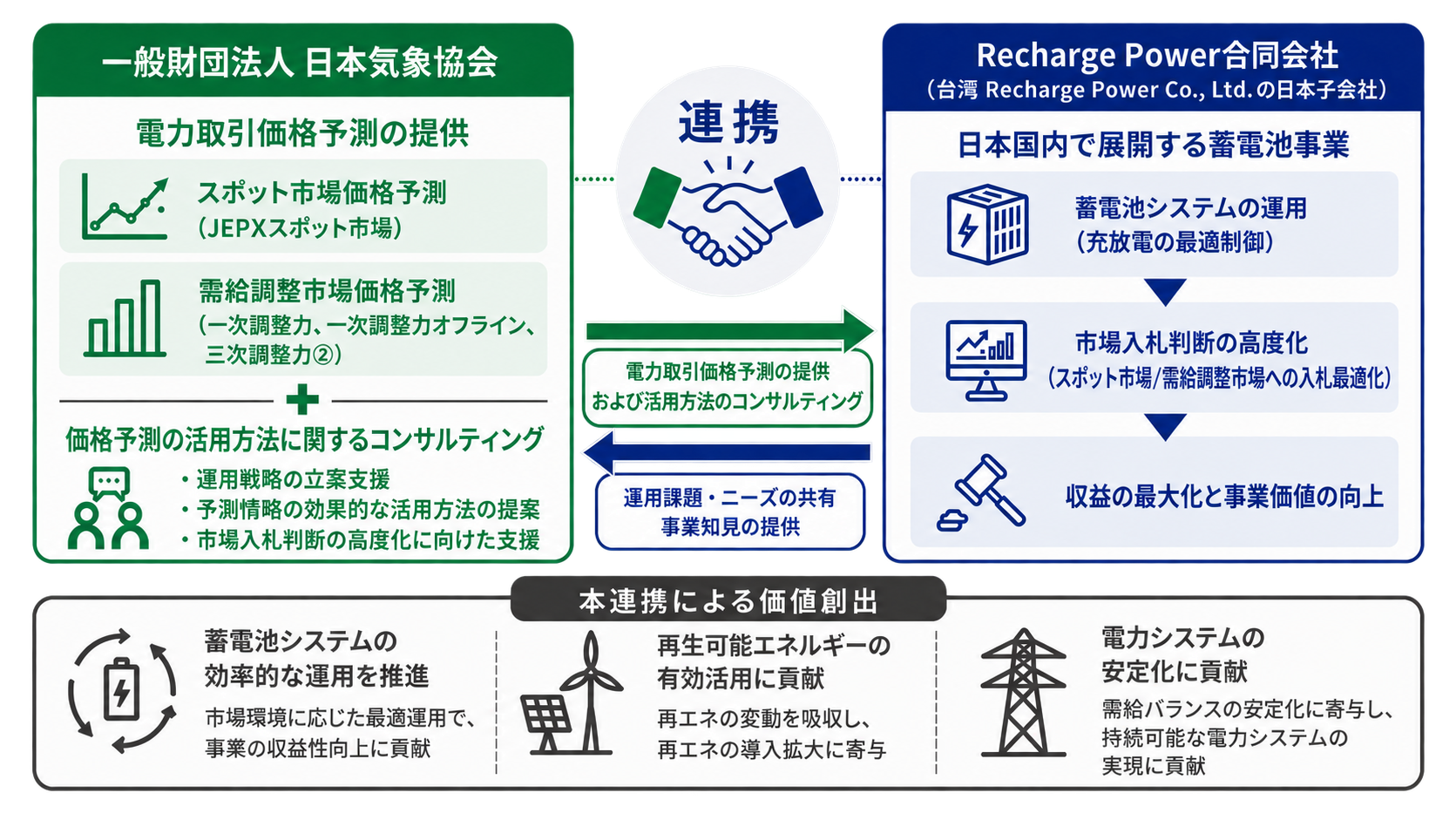 日本気象協会とRecharge Powerの連携イメージ