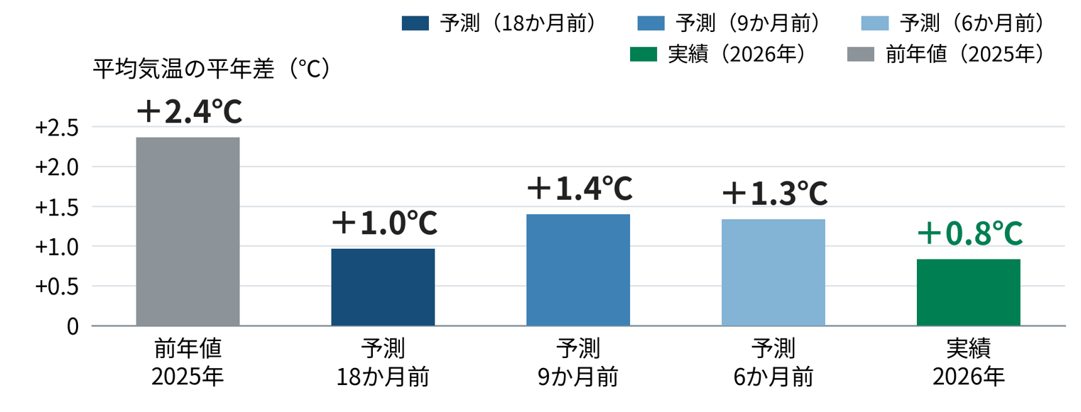 図２　夏の人口重み付け平均気温の予測と実績（6～8月）