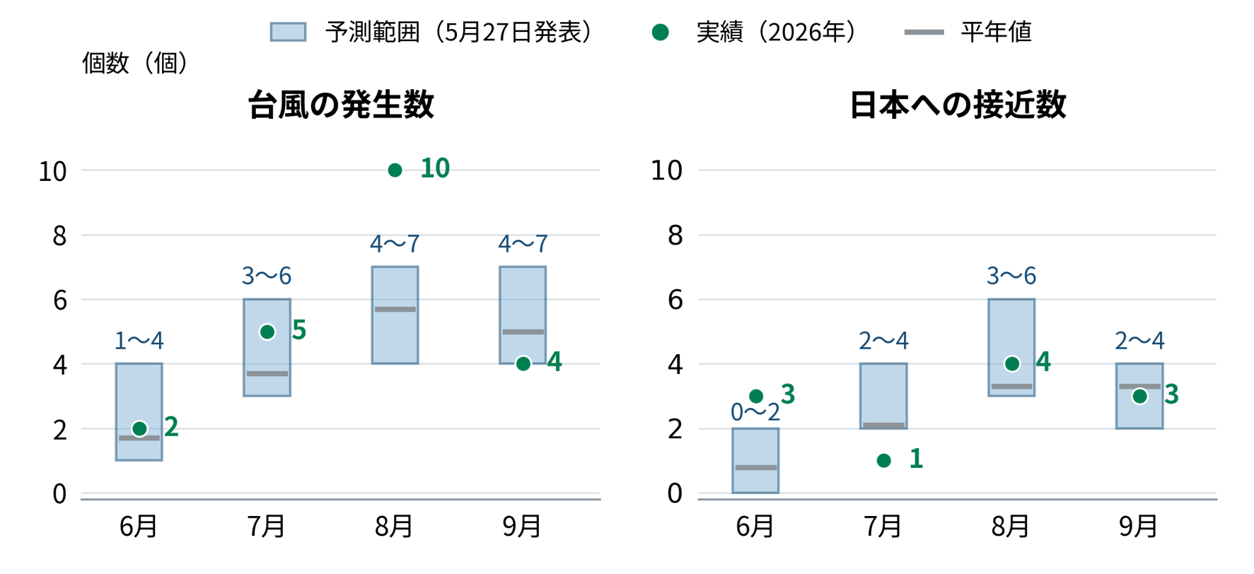 図１　台風の月別予測範囲と実績（6～9月）